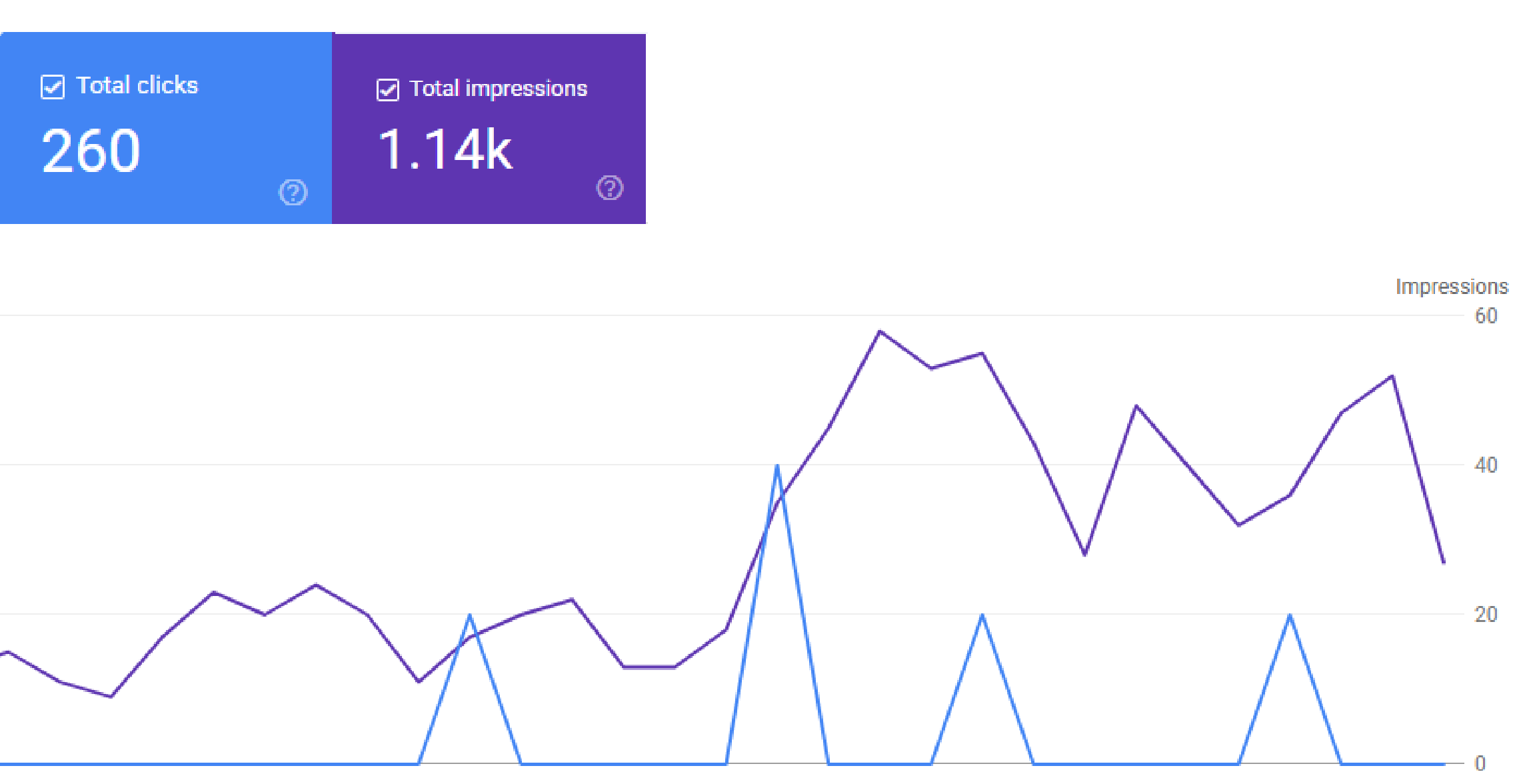 Google Search Console chart for heyclincy.com: 260 total clicks and 1.14K total impressions over 30 days, with impressions climbing past 50 a day.