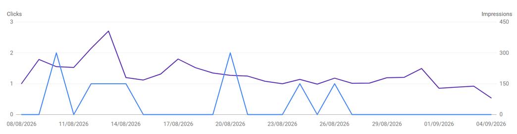 Search Console clicks and impressions over time