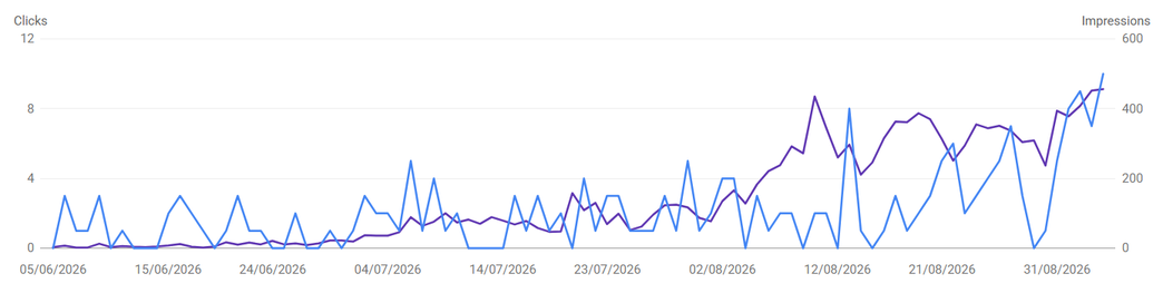 Search Console clicks and impressions over time