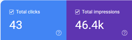 Search Console totals: 43 clicks and 46.4 thousand impressions