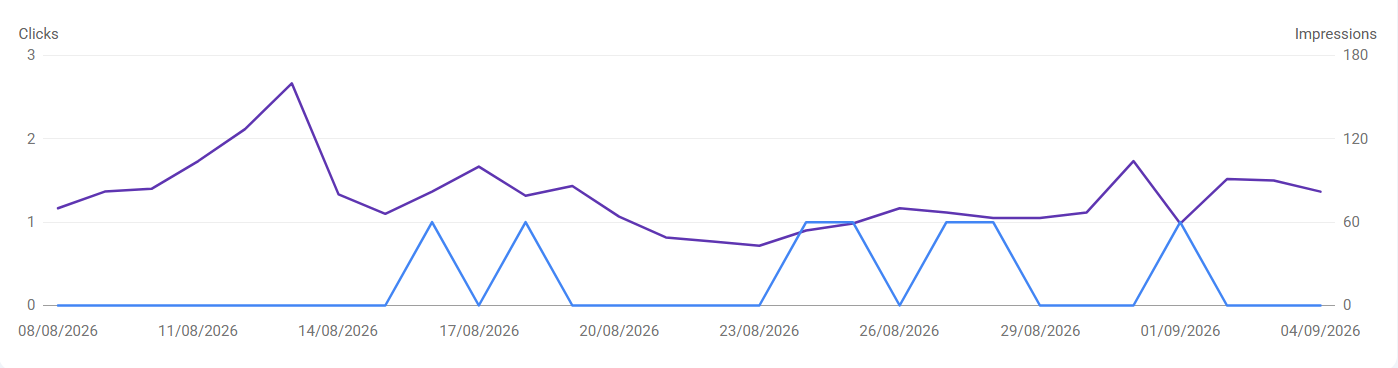 Search Console clicks and impressions over time