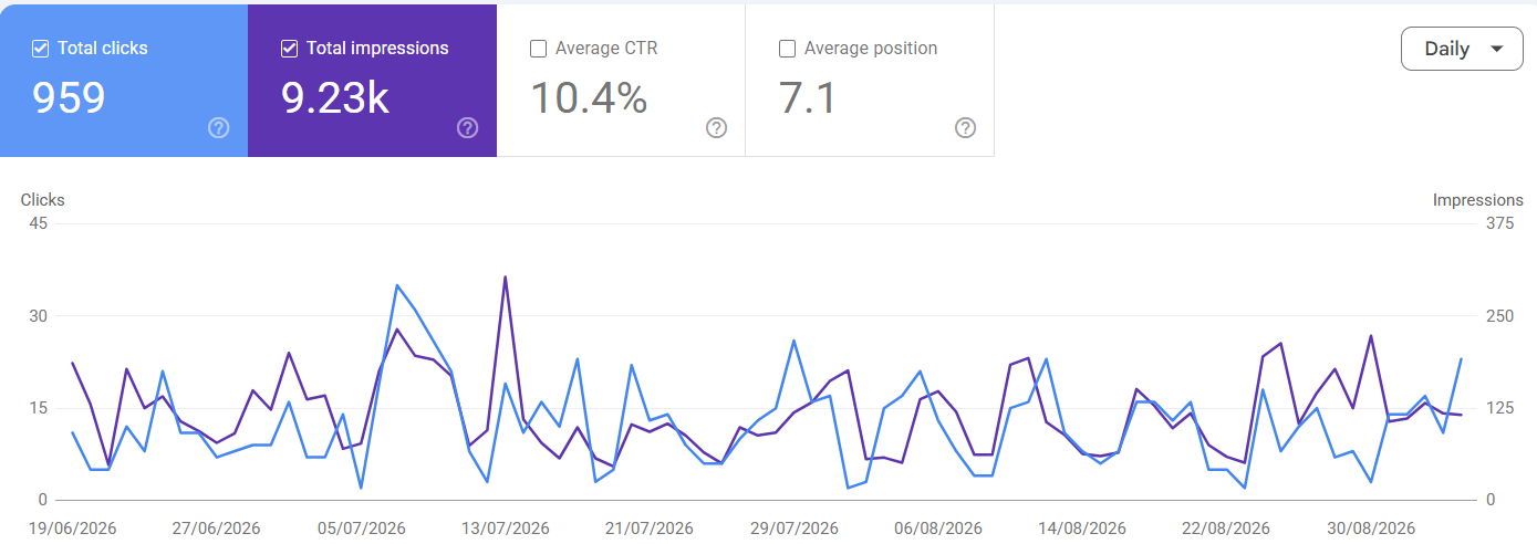 Google Search Console performance: 959 clicks and 9.23 thousand impressions