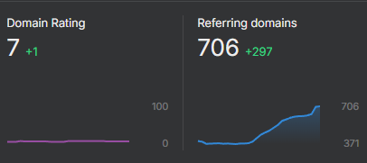 Ahrefs overview for heyclincy.com: Domain Rating 7 (+1) and 706 referring domains (+297).